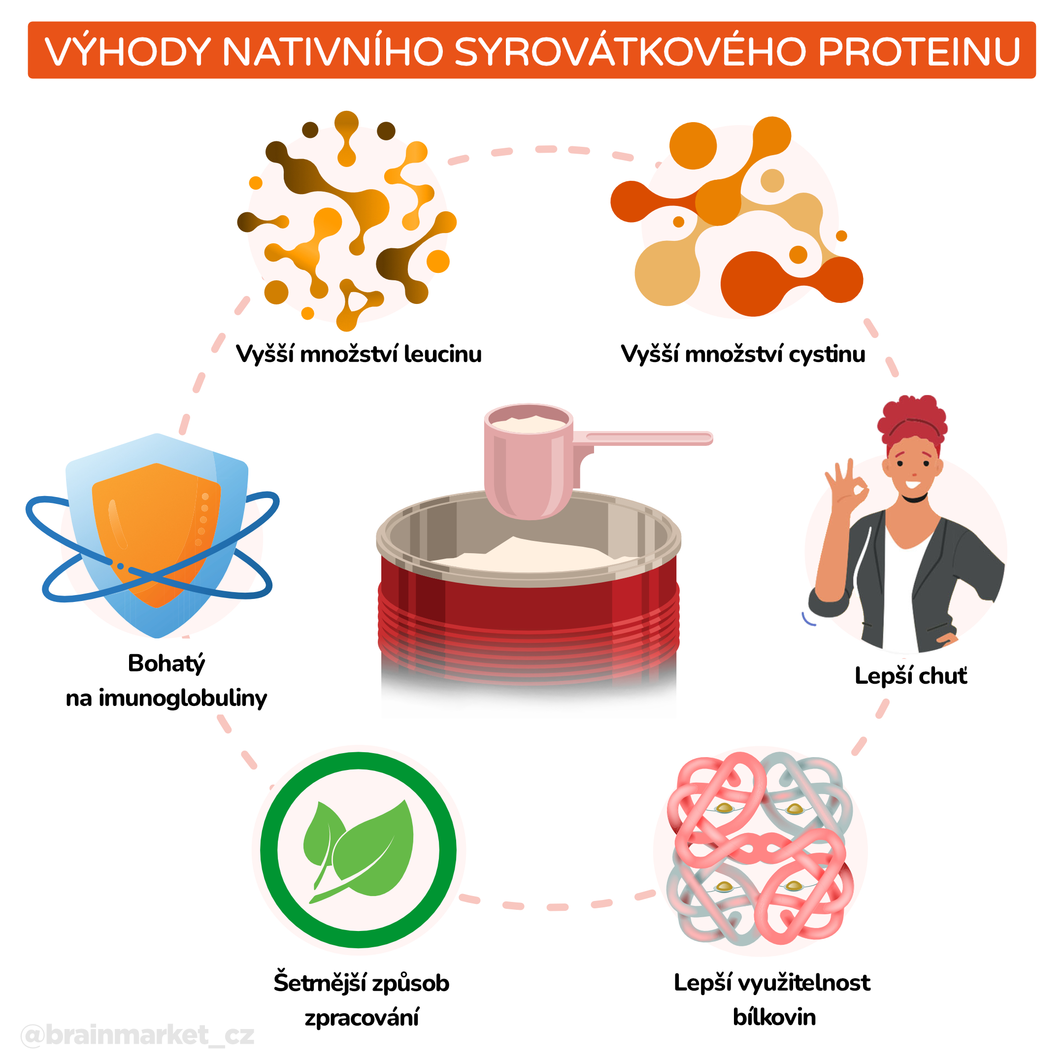 Co způsobuje protein?