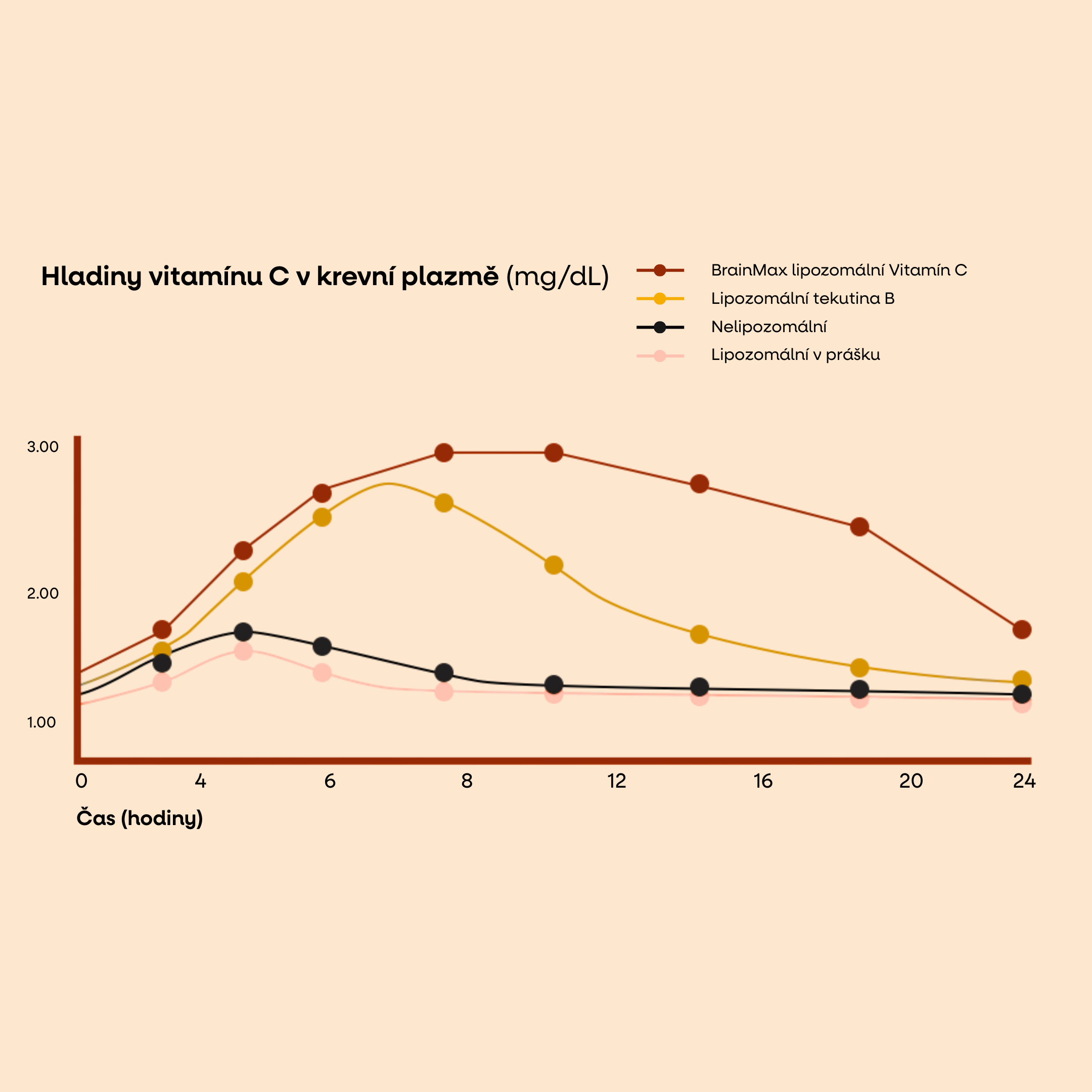 3Liposomal vitamin C
