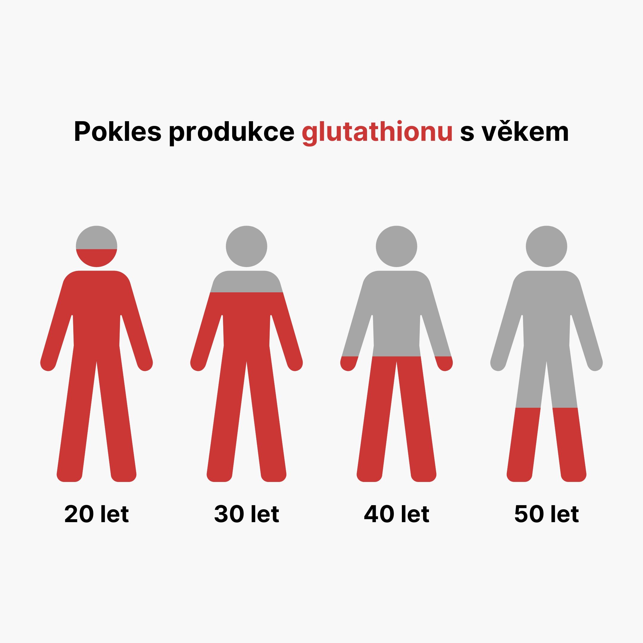 lipoPokles produkce glutathionu s věkem