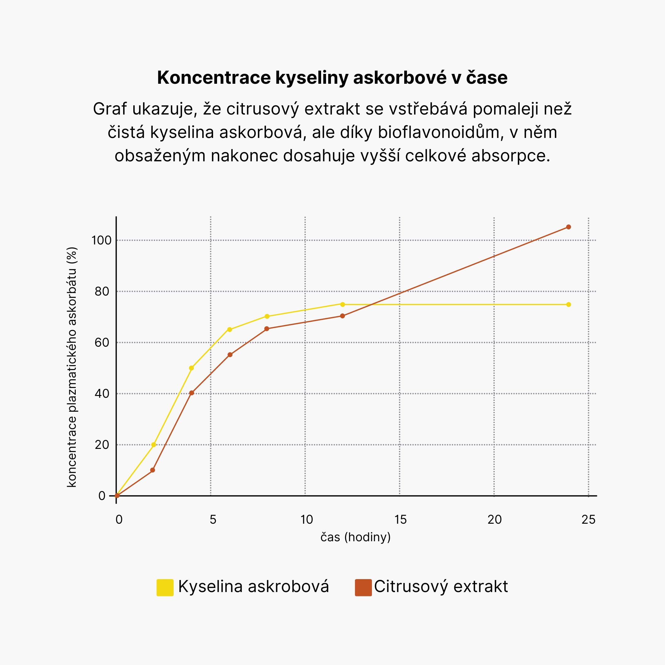 Koncentrace plazmatického absorbátu v čase