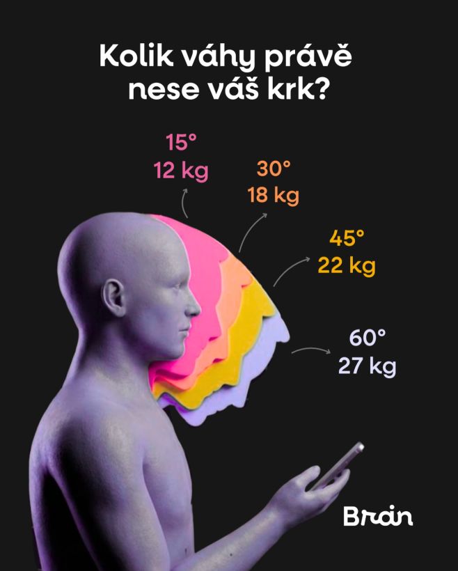 Když koukáte do telefonu s hlavou dolů, váš krk nenese jen váhu hlavy. Zátěž se při předklonu násobí. 🔎 Podle...